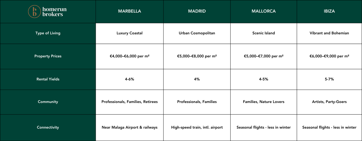 Current lifestyle and cost comparison of Marbella, Madrid, Mallorca and Ibiza 