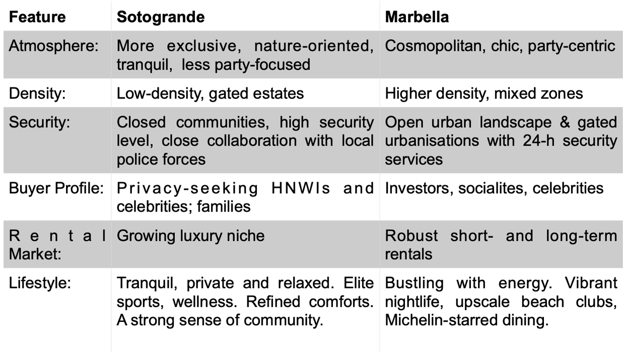 Table comparing Sotogrande vs. Marbella