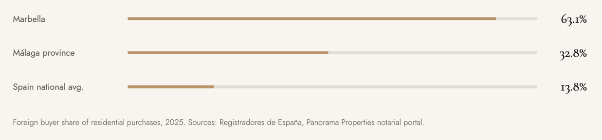 Marbella market report 2026: foreign buyer share at 63.1% vs 32.8% in Málaga province and 13.8% national average.