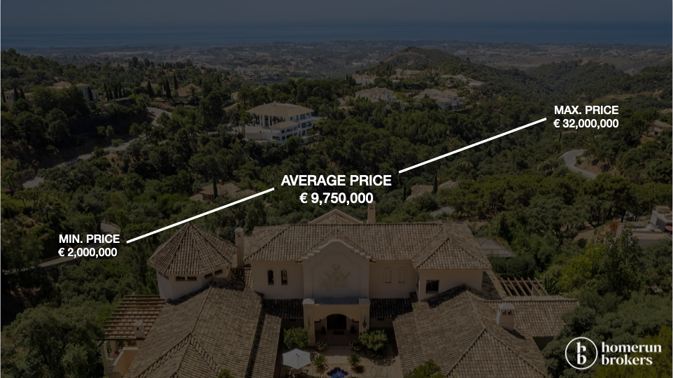 La Zagaleta Villa Prices