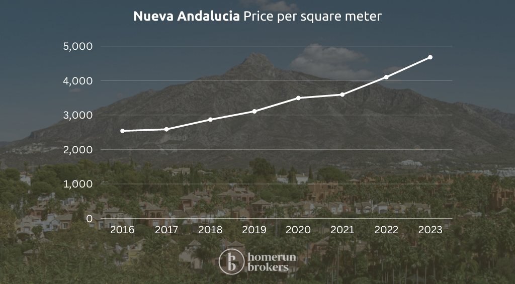 Nueva Andalucia price per square meter chart