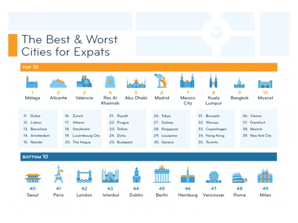 The best and worst cities for expats according to The Expat Insider 2023 Report by InternNations.