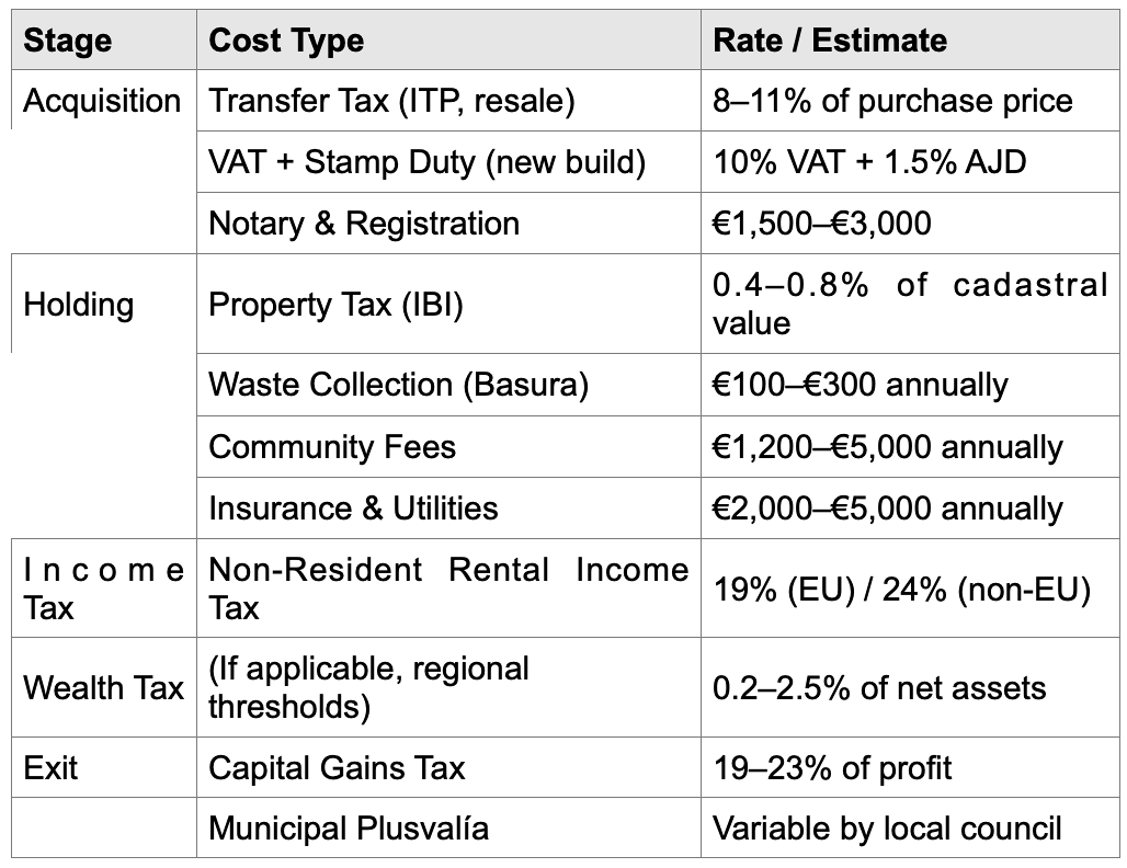 Infographic summarizing property costs, taxes, and fees for buying a home in Mallorca.