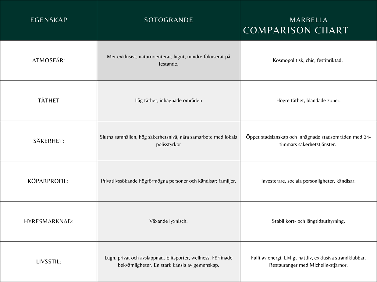 För kräsna köpare som söker utrymme, äkthet och varaktigt värde erbjuder Sotogrande ett allt mer attraktivt alternativ till de mer mättade kustmarknaderna.