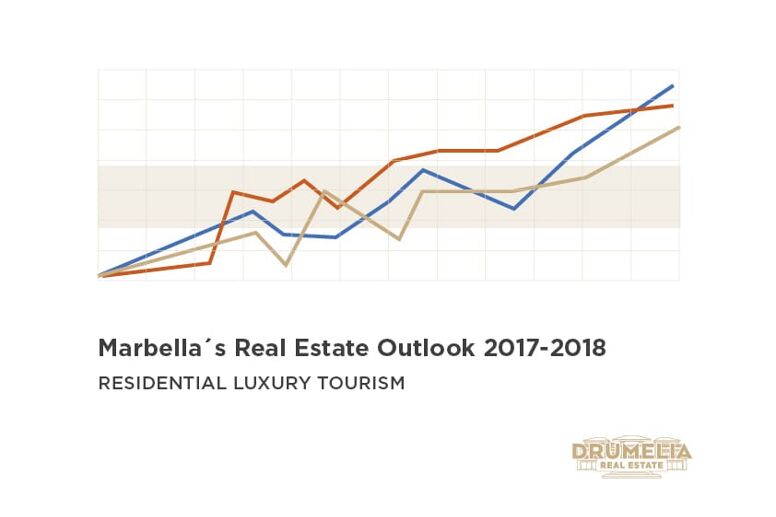 Marbella’s Real Estate Outlook 2017-2018