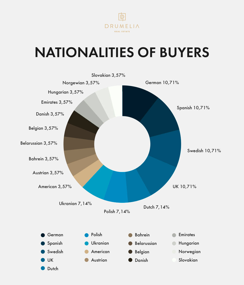 Marbella Real Estate Market Report: Buying nationalities graphic 2022