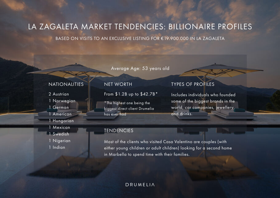 La Zagaleta market tendencies: Billionaire profiles 