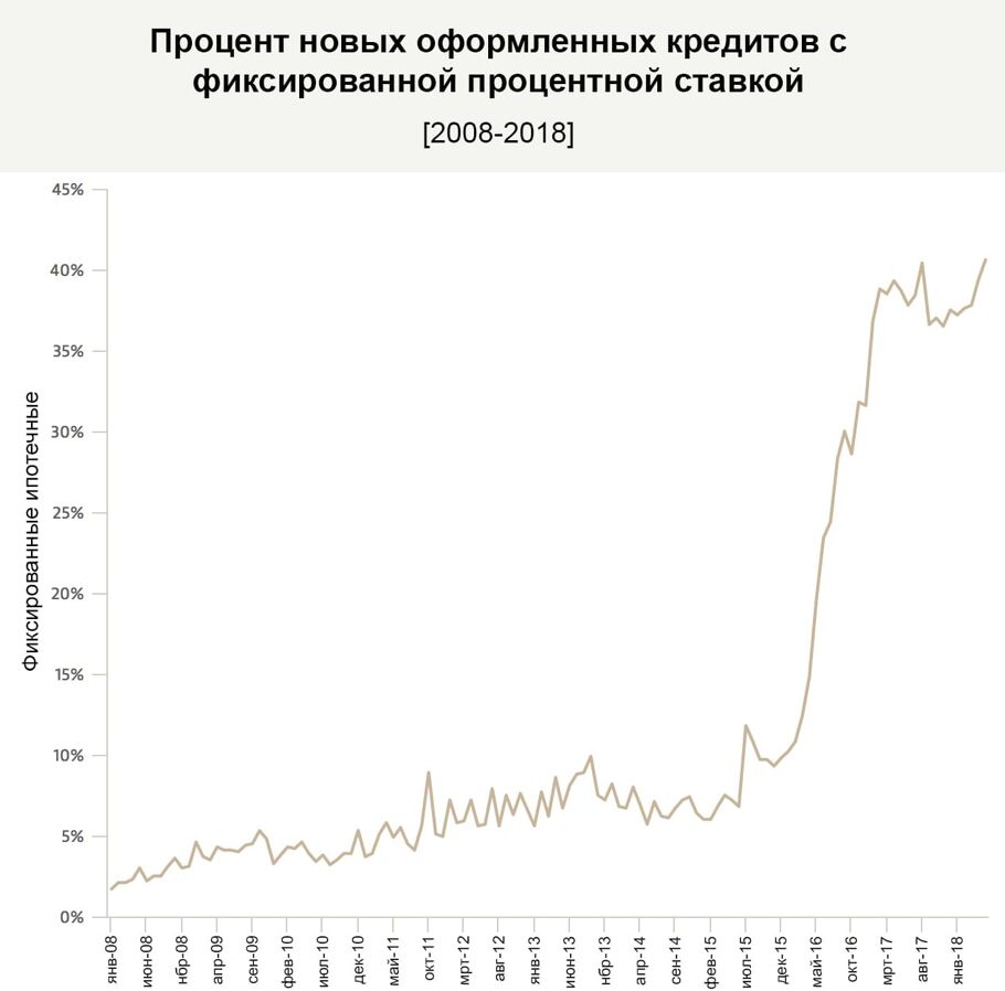 процент ипотечных кредитов с фиксированной ставкой в новых операциях вновь близок к 40%. Апрель, по сути, стал в этом вопросе вторым по величине месяцем с 2008 года.