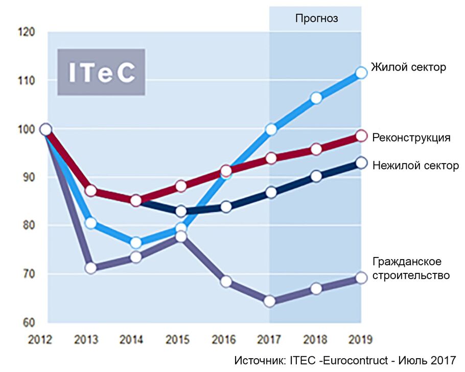 Эволюция различных подсекторов на испанском рынке. Производственные индексы по постоянным ценам, базовый 2012 = 100.