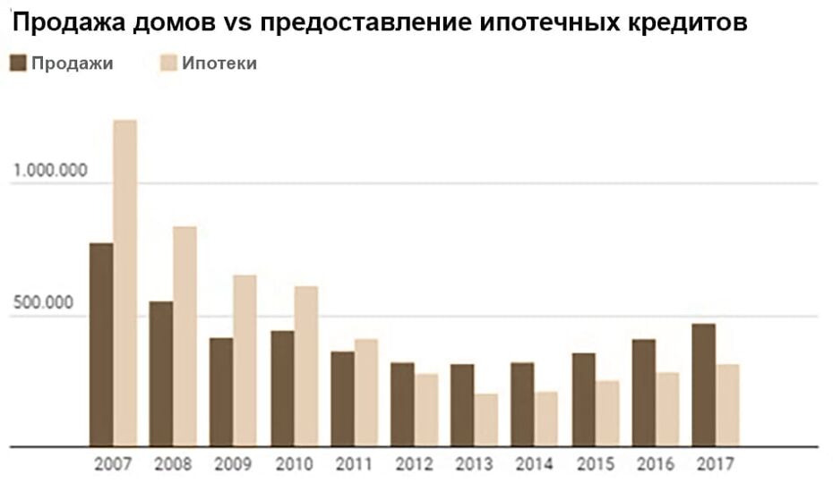 Количество ипотечных кредитов превышает объем транзакций, что не происходило в Испании с 2011г.