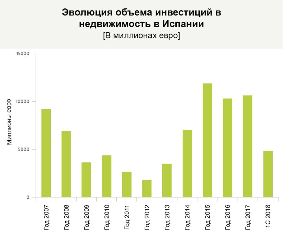 Испания занимает почетное место пьедестала, когда дело касается инвестиций в недвижимость, впечатляя цифрой почти 27 млн. евро в день!