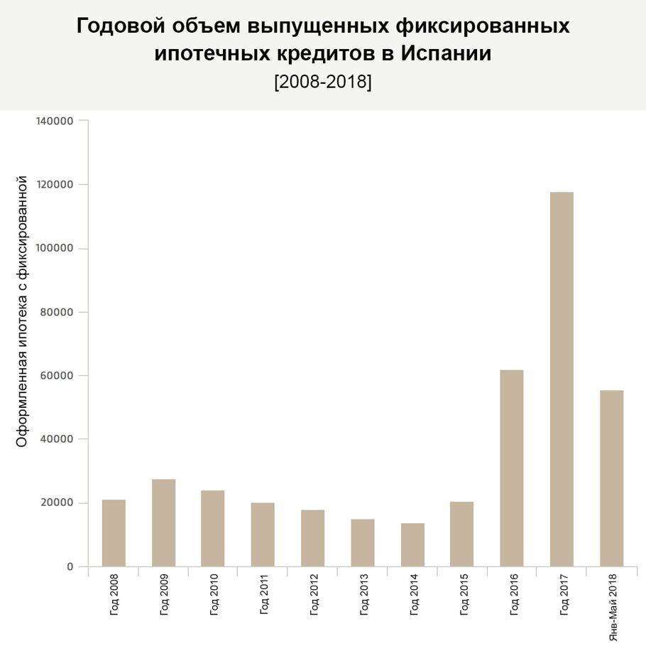Благоприятные показатели продолжают расти. В этом году было выдано около 42.860 ипотечных кредитов с фиксированной ставкой, что превышает количество оформленных в 2014 и 2015 гг., вместе взятых.