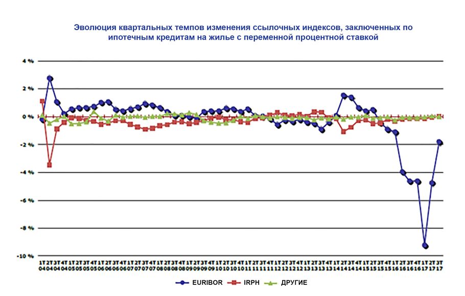 Эволюция квартальных темпов изменения ссылочных индексов, заключенных по ипотечным кредитам на жилье с переменной процентной ставкой