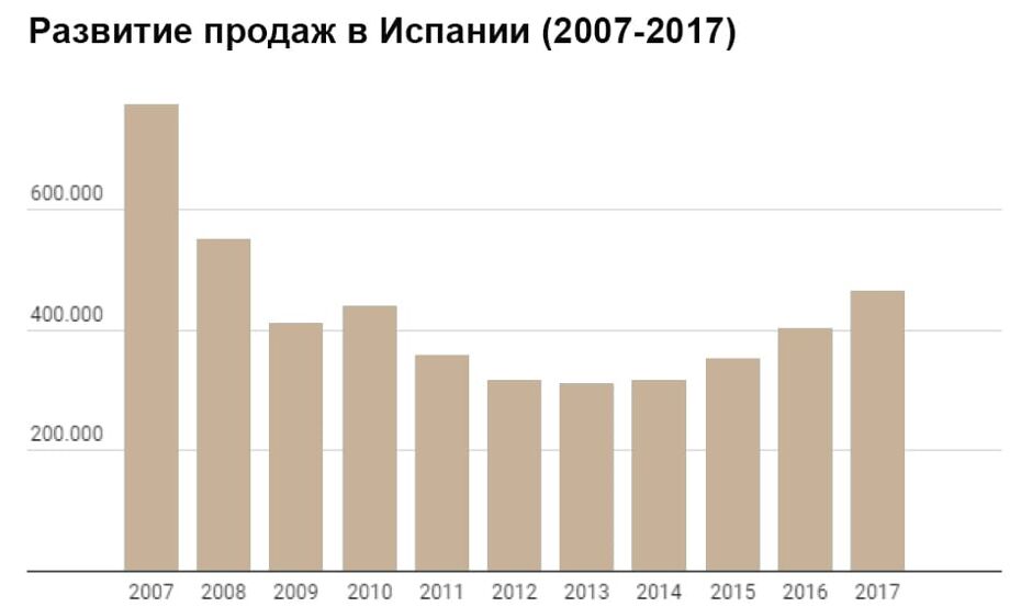 Цены на жилье зарегистрировали своё межгодовое увеличение на 7,2% (по данным Евростата) в четвертом квартале 2017г., форсируя с 6,7% в третьем квартале – это самый высокий показатель за десятилетие.