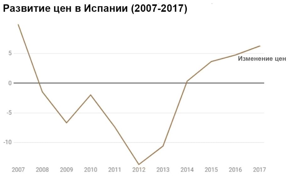 В Испании эксперты оценивают рост цен на 11% и продаж свыше 20% в 2018 г, исключая Барселону, Мадрид и некоторые приморские районы, где цены могут стабилизироваться к 2019 г.