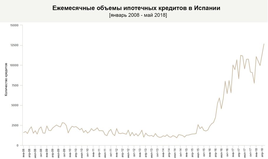 Текущий выпуск ипотечных кредитов с фиксированной процентной ставкой превосходит все предыдущие объемы, достигнув максимальных показателей в апреле и взяв курс на небывало рекордный год.