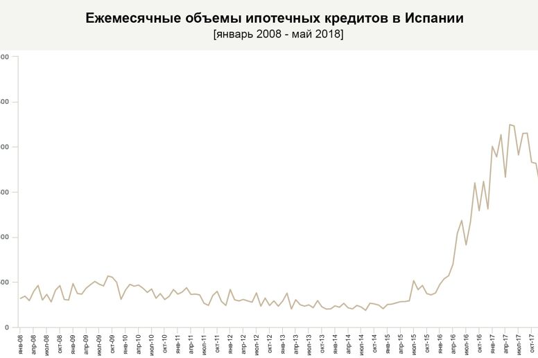 Рекордный год для фиксированных ипотечных ставок в Марбелье