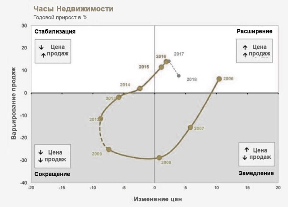 По утверждению CaixaBank, эти фазы идут по часовой стрелке и, согласно прогнозам, в настоящее время мы находимся в фазе «расширение», характеризующейся ростом цен и транзакций, а следующий этап уже на подходе, как показывает график ниже.