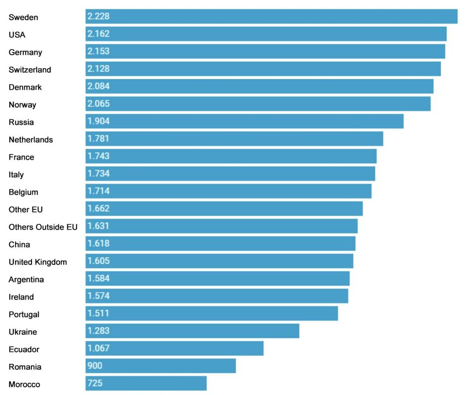 Average price of m2 according to nationality