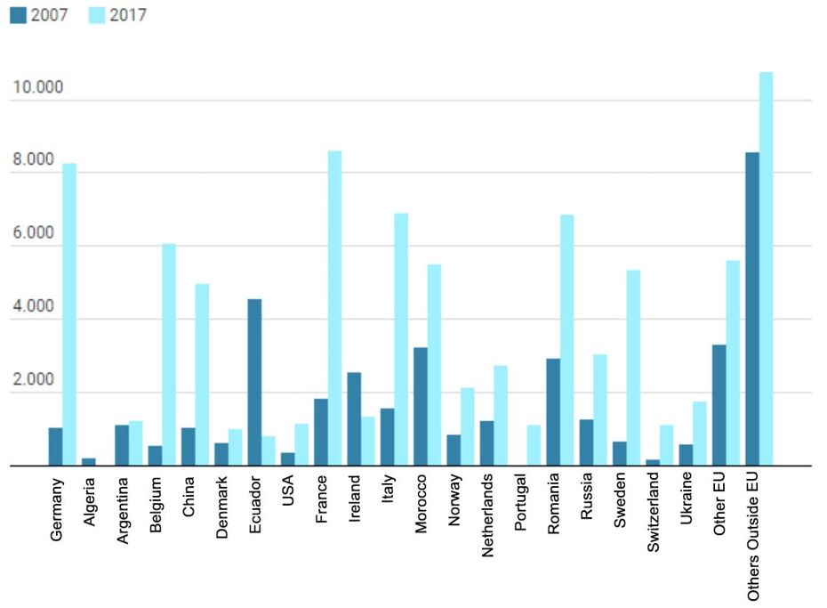 Purchase of homes by foreigners (2007-2017)