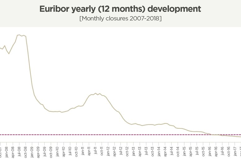 Euribor. Mortgage Rates in Marbella