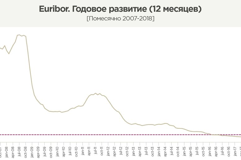 Euribor и ипотека в Марбелье