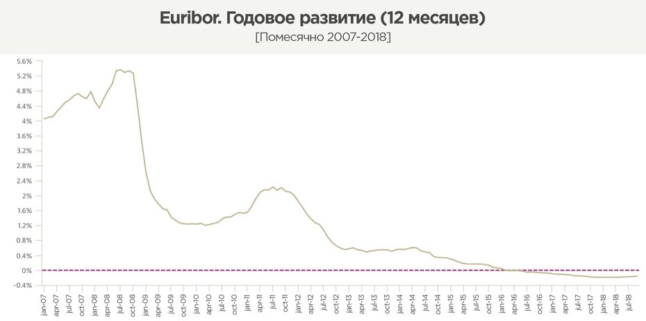 Euribor. Годовое развитие (12 месяцев) [Помесячно 2007-2018]