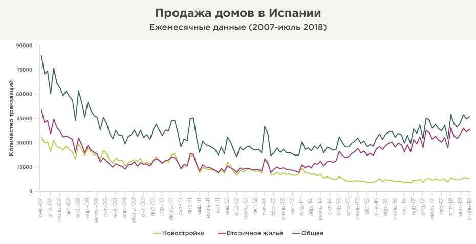 Источник: Национальный институт статистики (INE)