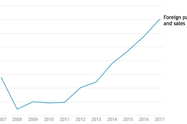 Foreigners buying property in Marbella