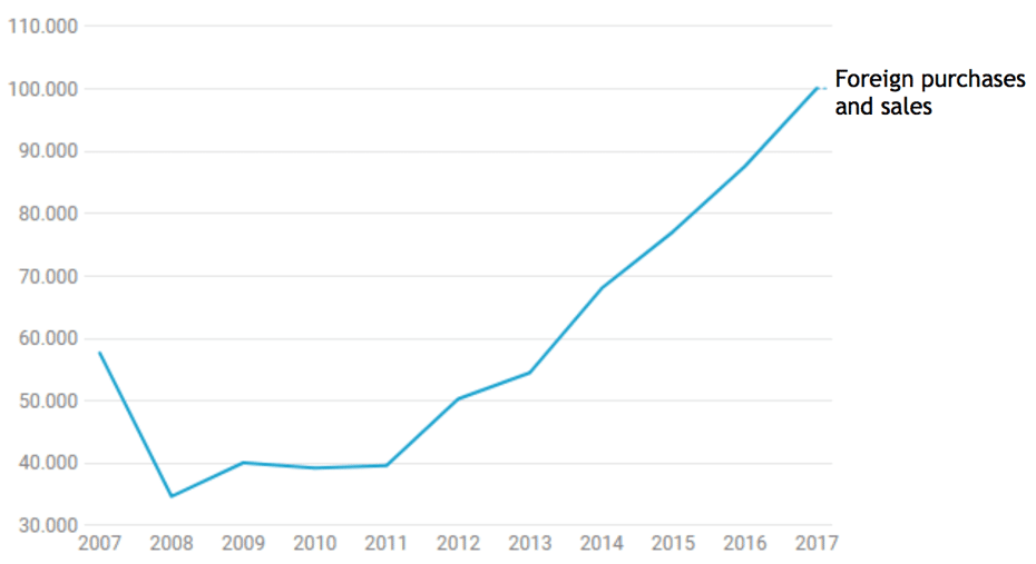 Evolution of the purchase of Spanish property by foreigners in volume