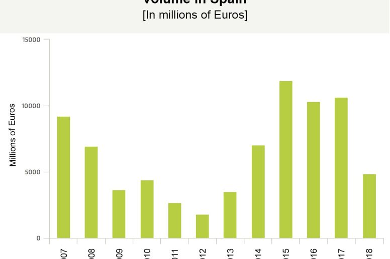 Marbella Attracts Record Investment