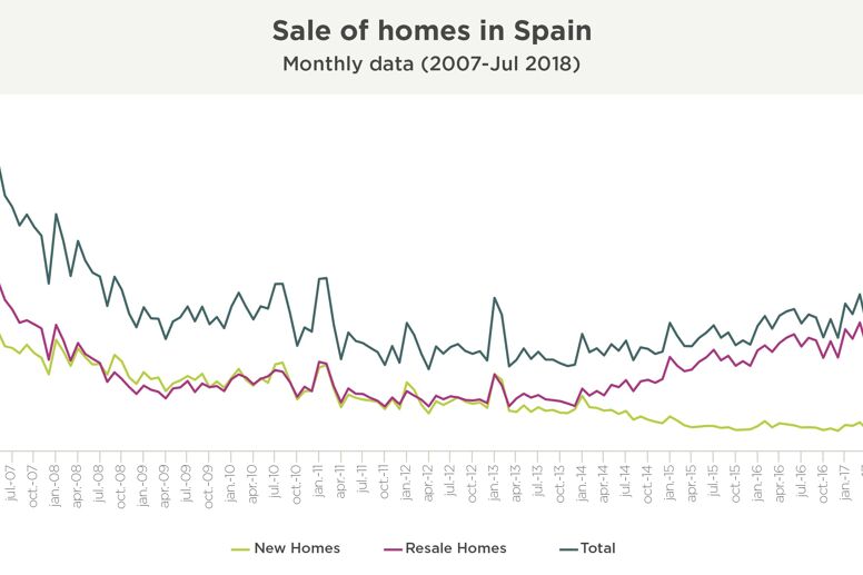 Marbella Real Estate Market Current Trends & Facts