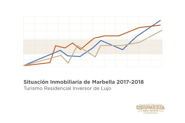 Situación Inmobiliaria de Marbella 2017-2018