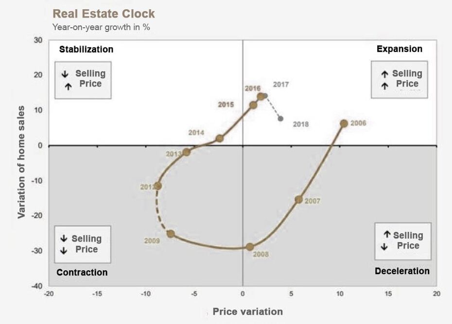 According to CaixaBank, these phases take place in a clockwise direction and according to their forecasts, at present we are in full expansion characterized by increases in prices and transactions, the next phase would be around the corner as the graph below shows.