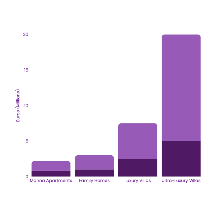 Sotogrande Price Ranges by Property Type & Area