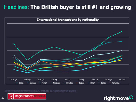 Rightmove Q1 2022 stats - Spanish land registry data. Noll Sotogrande Real Estate 01
