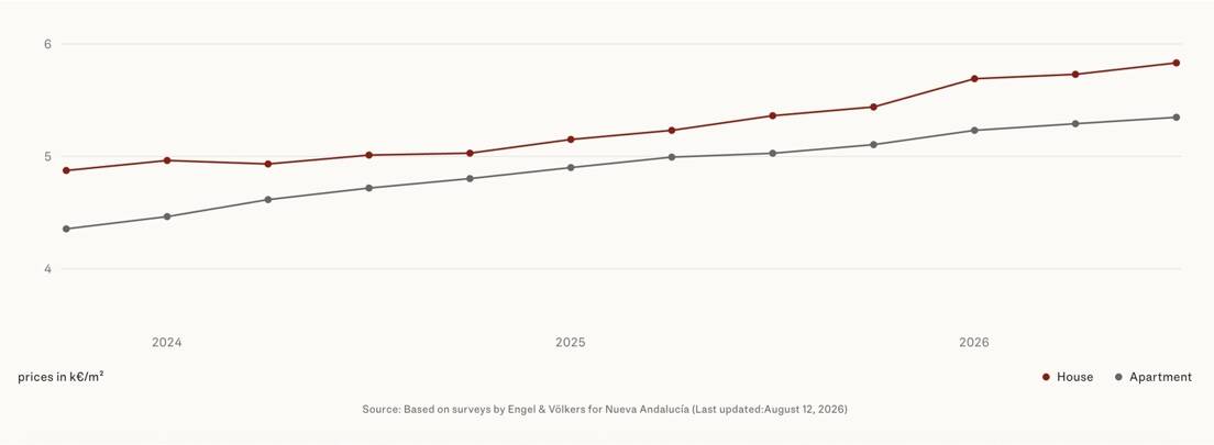 Nueva AndalucÃa house and apartment prices, 2024 to 2026