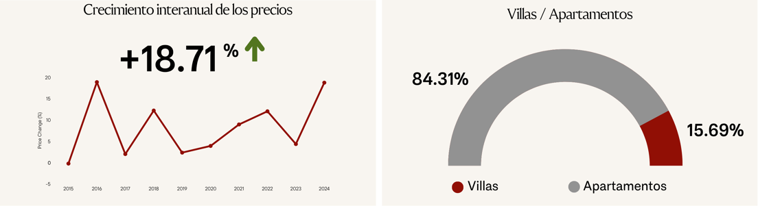 Crecimiento interanual de los precios en Nueva AndalucÃ­a