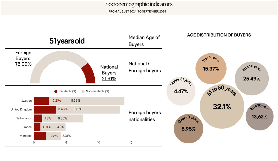 Sociodemographic indicators for people living in Nueva AndalucÃ­a, Marbella