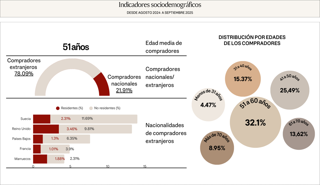 Indicadores sociodemogrÃ¡ficos de Nueva AndalucÃ­a, Marbella