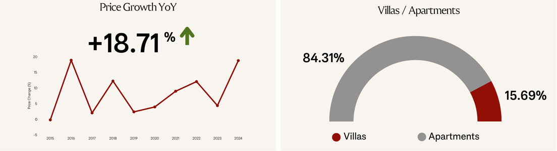 Price Growth YoY in Nueva AndalucÃ­a