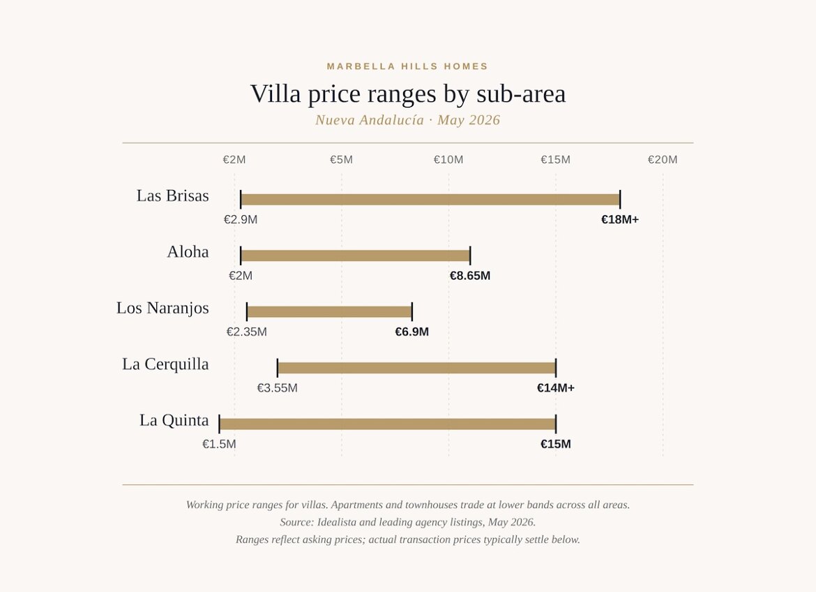 Villa prices ranges by Subarea in Nueva Andalucia