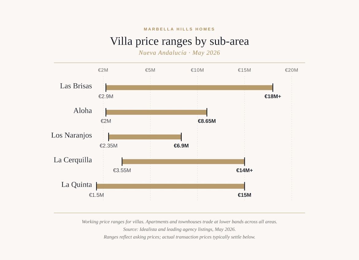 Villa prices ranges by Subarea in Nueva Andalucia