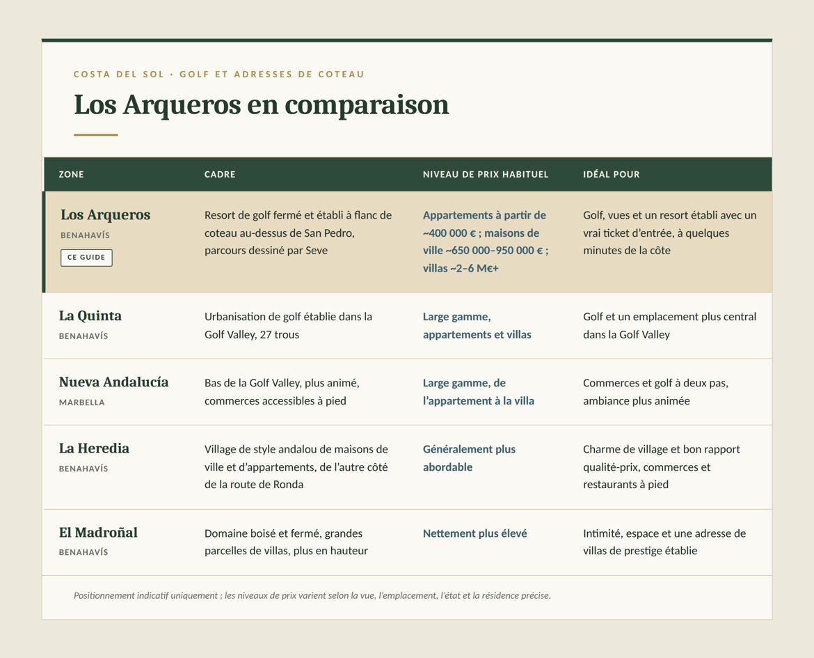 los-arqueros-comparison