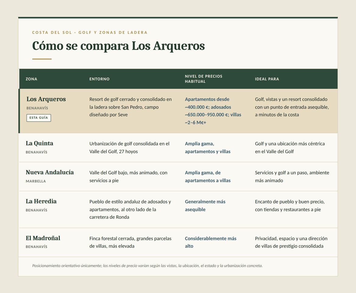 Comparativa Los Arqueros