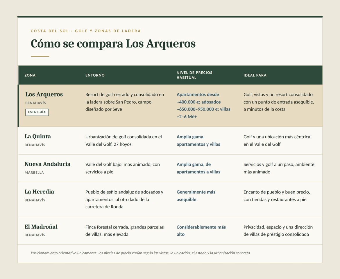 Comparativa Los Arqueros
