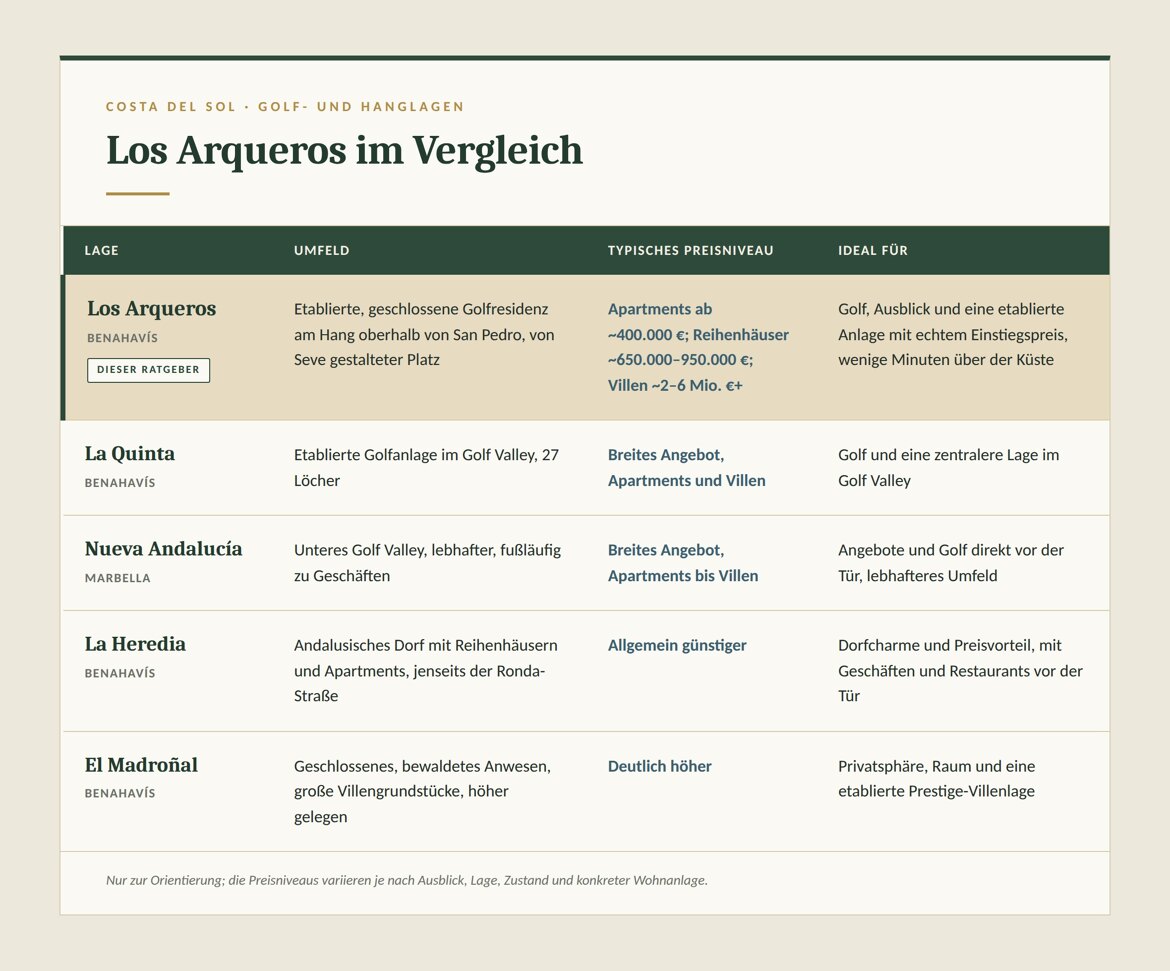 Los Arqueros im Vergleich