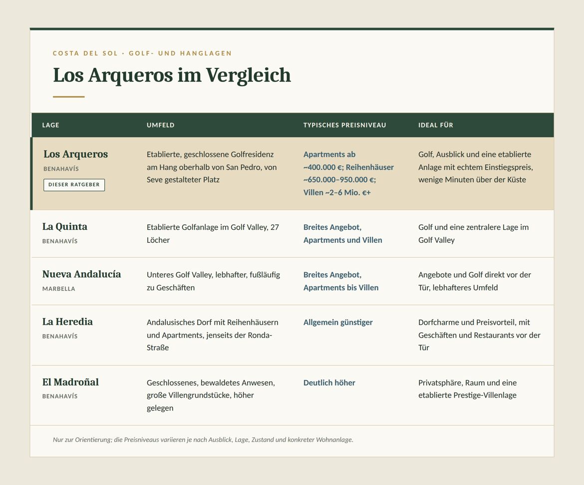 Los Arqueros im Vergleich