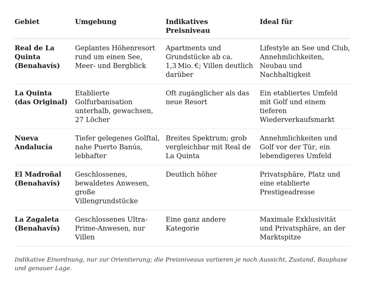 Real de la Quinta im Vergleich