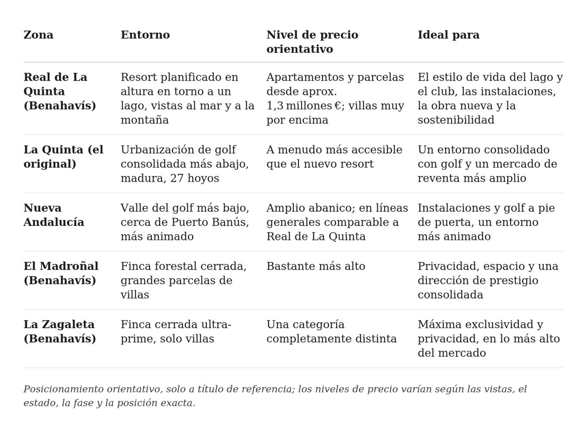 Comparativa Real de la Quinta